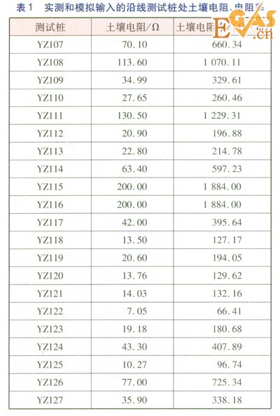 城鎮(zhèn)燃?xì)夤艿乐绷麟s散電流排流保護(hù)
