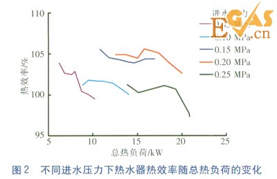 冷凝式燃氣熱水器冷凝換熱器熱負荷實測研究