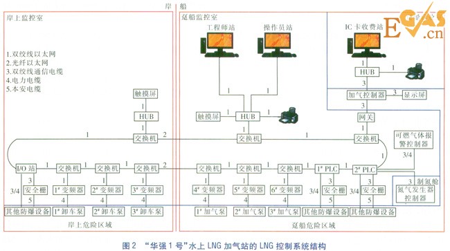 水上LNG加氣站LNG控制系統(tǒng)設計