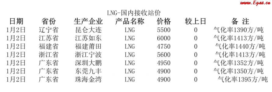 國內(nèi)<a href=http://www.daisykylin.com/e/tags/?tagname=LNG target=_blank class=infotextkey>LNG</a>接收站.png