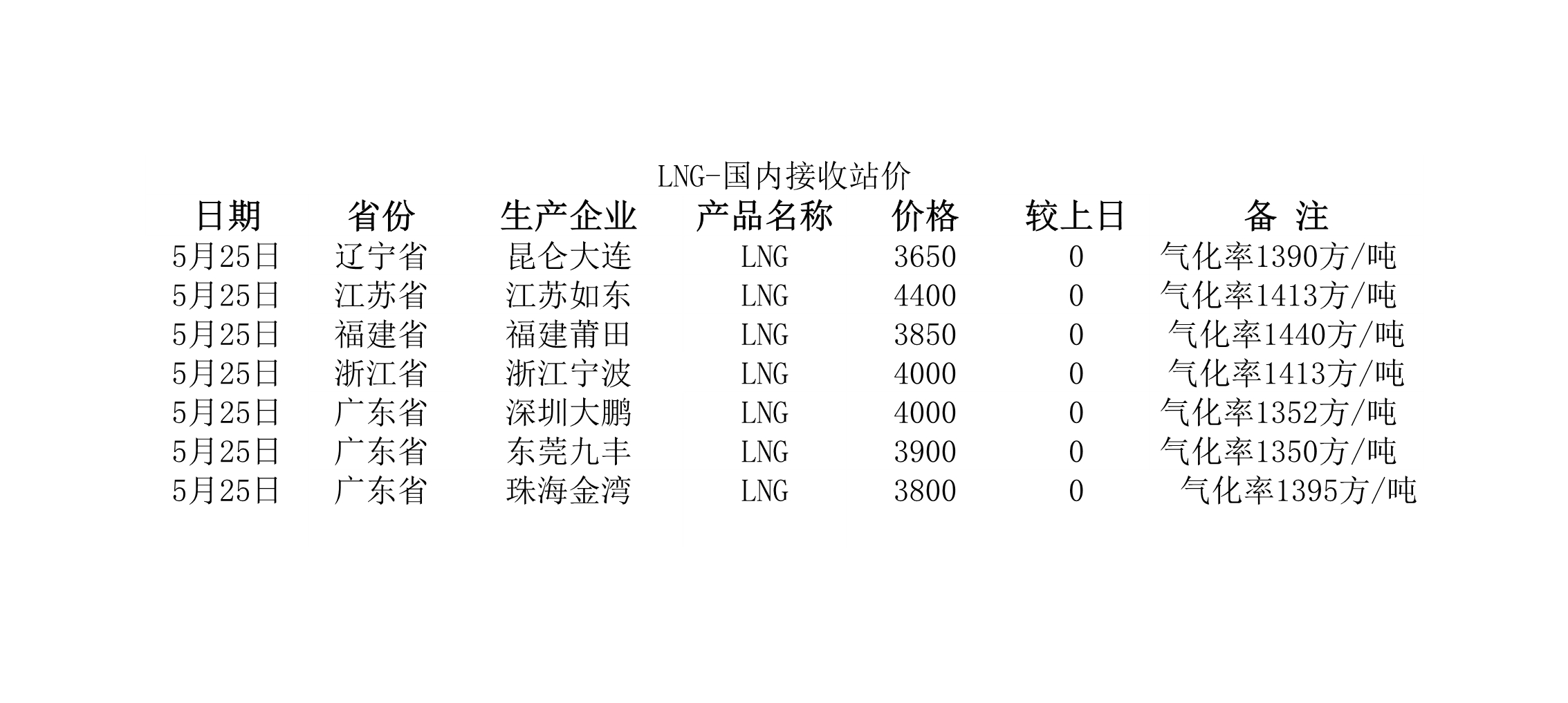 2018年5月25日國(guó)內(nèi)<a href=http://www.daisykylin.com/e/tags/?tagname=LNG target=_blank class=infotextkey>LNG</a>接收站價(jià).jpg
