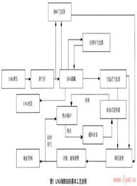 淺談LNG儲(chǔ)配站工程實(shí)踐及技術(shù)改進(jìn)