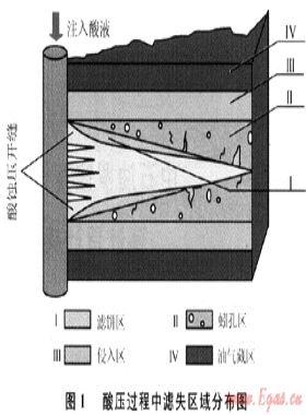 白云巖儲層酸壓過程中酸液的濾失控制