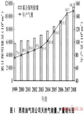 三個創(chuàng)新助推川渝地區(qū)天然氣開發(fā)業(yè)務快速發(fā)展