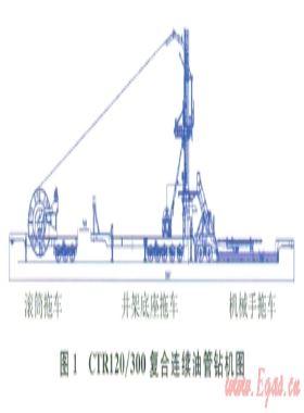 CTR120／300復(fù)合連續(xù)油管鉆機研制與試驗