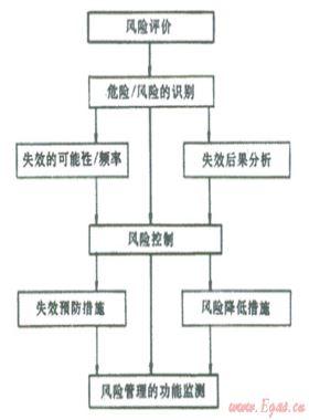 結(jié)合數(shù)字管道技術(shù)、管道完整性管理理念建立管道風(fēng)險(xiǎn)管理系統(tǒng)