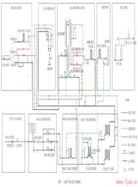 LNC氣化站工藝系統(tǒng)模塊化設(shè)計(jì)