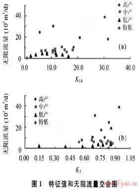 儲層綜合特征參數(shù)預(yù)測大牛地氣田盒3段產(chǎn)能