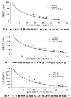 對油氣井油管、套管ISO新抗擠模型的研究