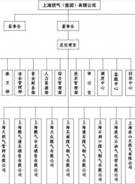 上海燃?xì)猓瘓F(tuán)）有限公司服務(wù)網(wǎng)點(diǎn)及客服聯(lián)系電話