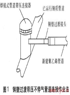 聚乙烯燃氣管道帶壓不停氣連接