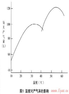太陽(yáng)能輔助加熱戶用沼氣池