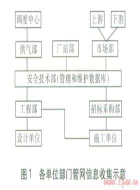 城鎮(zhèn)燃氣管網風險評價基礎信息數據庫的開發(fā)