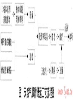 新型吸附劑用于天然氣儲(chǔ)運(yùn)和調(diào)峰技術(shù)開(kāi)發(fā)