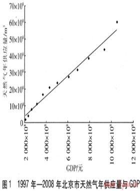 基于回歸分析的北京市天然氣供應(yīng)規(guī)模預(yù)測
