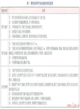 瓶裝液化石油氣餐飲用氣場(chǎng)所安全隱患及對(duì)策