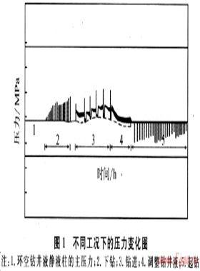 油氣井鉆井過程中井噴預(yù)測機理研究