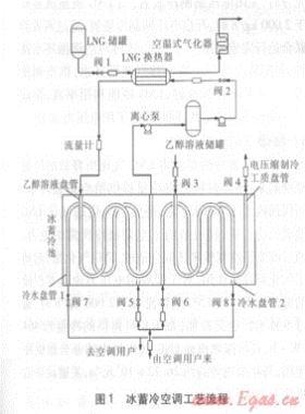 LNG冷能用于冰蓄冷空調的技術開發(fā)