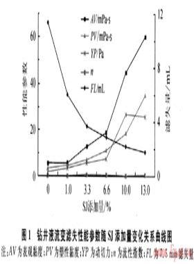 雜多糖鉆井液抗溫抑制性能評價