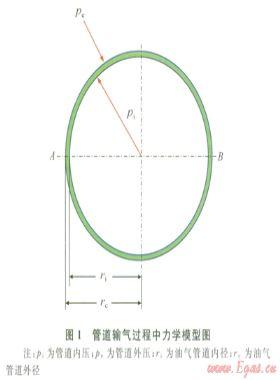 內(nèi)外壓熱應力影響下西氣東輸二線長輸管道變形的有限元分析