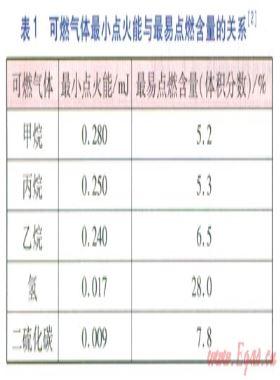 居民室內(nèi)燃氣泄漏分析