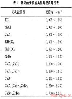 川渝油氣田完井液、壓井液體系的應(yīng)用技術(shù)