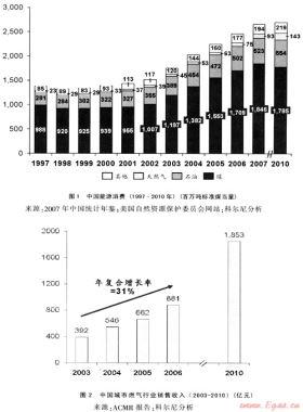 金融危機(jī)對中國燃?xì)庑袠I(yè)的影響