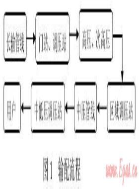 城鎮(zhèn)高壓、次高壓燃?xì)夤艿拦こ探ㄔO(shè)探討
