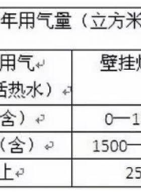 北京明起天然氣調(diào)價(jià)啦！每立方米上調(diào)3毛5