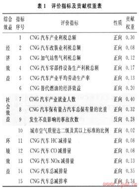 CNG汽車產(chǎn)業(yè)綜合效益評價方法