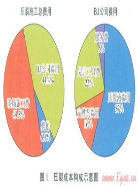非常規(guī)油氣開發(fā)對(duì)壓裂設(shè)備和材料發(fā)展的影響