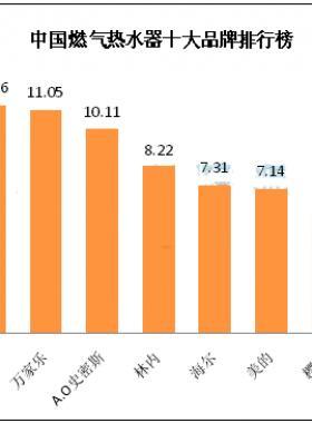 燃?xì)鉄崴髻I(mǎi)什么品牌好?