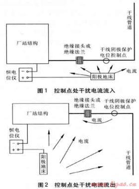 油氣輸送廠站陰極保護相關問題及解決方案