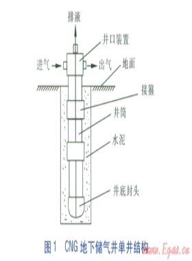 CNG地下儲氣井外腐蝕防范技術探討