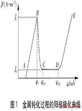 酸濕土壤中燃?xì)夤艿狸枠O保護的研究與實現(xiàn)