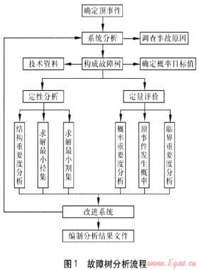 故障樹分析法在城市燃?xì)夤艿腊踩u(píng)價(jià)的應(yīng)用