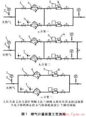 工業(yè)用戶燃?xì)庥?jì)量設(shè)施的互為備用
