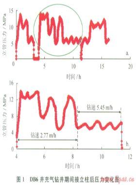 連續(xù)循環(huán)閥氣體鉆井技術及其現(xiàn)場試驗