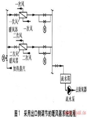 鍋爐暖風器系統(tǒng)設計及對鍋爐熱效率的影響
