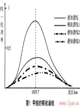 便攜式甲烷激光遙感探測儀在天然氣泄漏檢測的應用