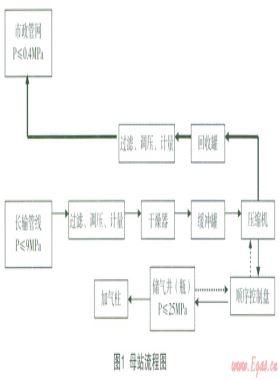 CNG加氣(注)站儲(chǔ)氣井(瓶)天然氣節(jié)能環(huán)?；厥占夹g(shù)