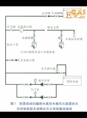 大型工業(yè)廠房的消防設計